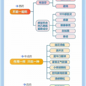 请科学用药 ！ 扩！